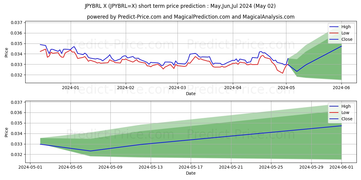 JPY/BRL short term price prediction: May,Jun,Jul 2024|JPYBRL=X: 0.044