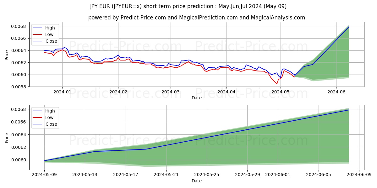 JPY/EUR short term price prediction: May,Jun,Jul 2024|JPYEUR=x: 0.0071€