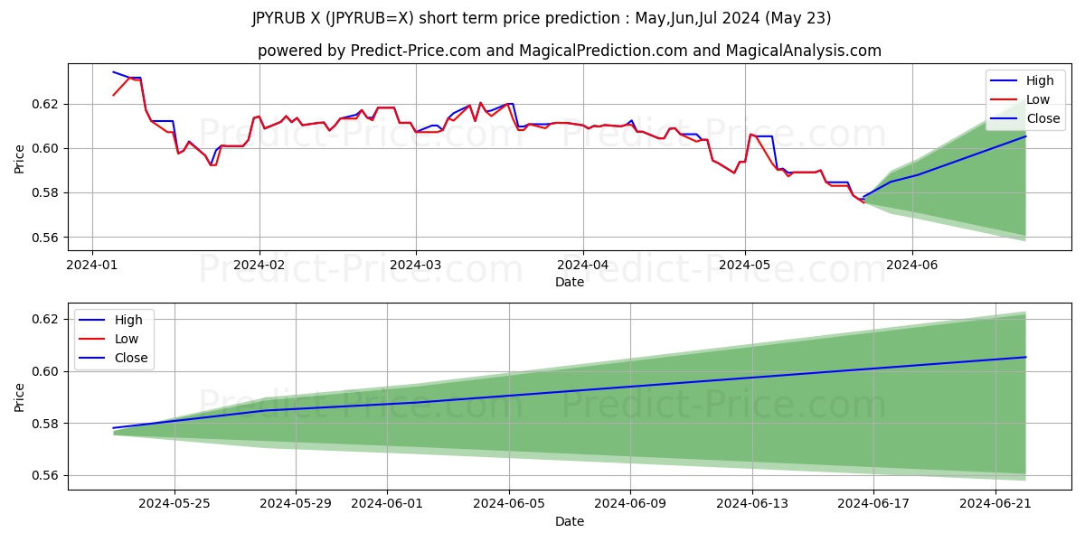 JPY/RUB short term price prediction: May,Jun,Jul 2024|JPYRUB=X: 0.97