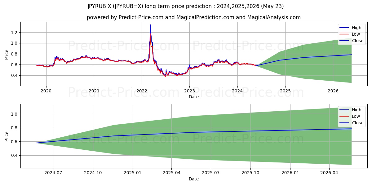 JPY/RUB long term price prediction: 2024,2025,2026|JPYRUB=X: 0.9258