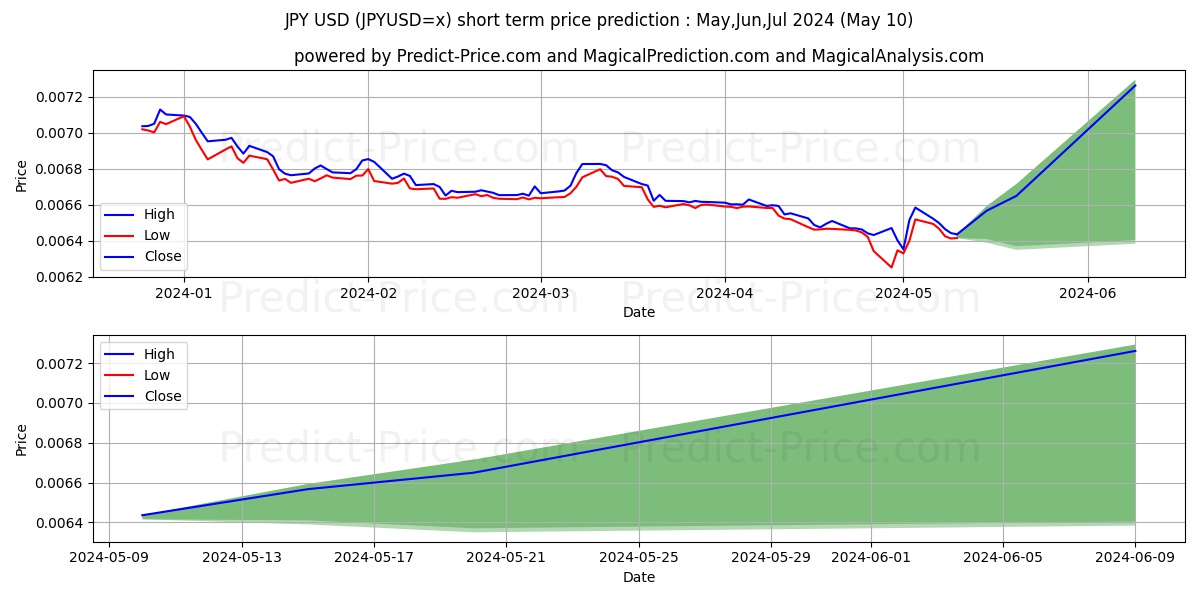 JPY/USD short term price prediction: May,Jun,Jul 2024|JPYUSD=x: 0.0084$