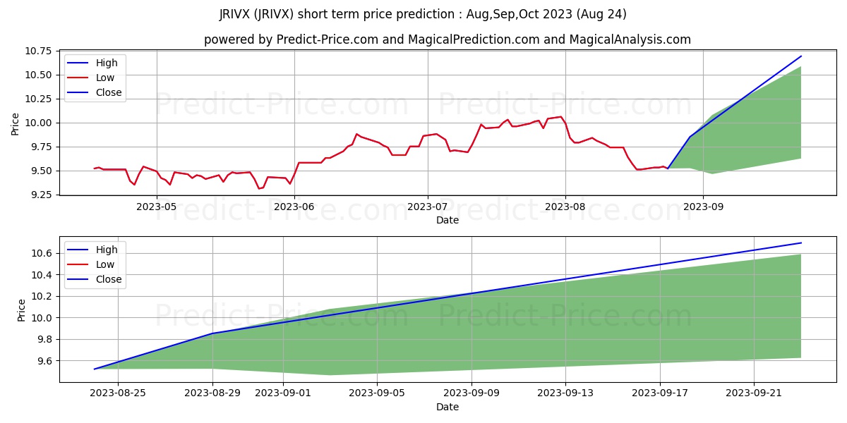 John Hancock Funds II Multi-Ind stock short term price prediction: Sep,Oct,Nov 2023|JRIVX: 12.52