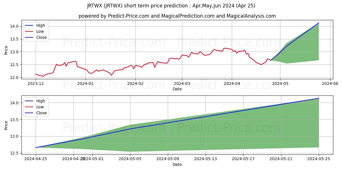John Hancock Funds II Multi-Ind stock short term price prediction: Apr,May,Jun 2024|JRTWX: 18.09