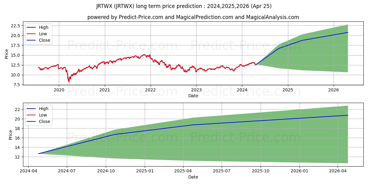 John Hancock Funds II Multi-Ind stock long term price prediction: 2024,2025,2026|JRTWX: 18.1844