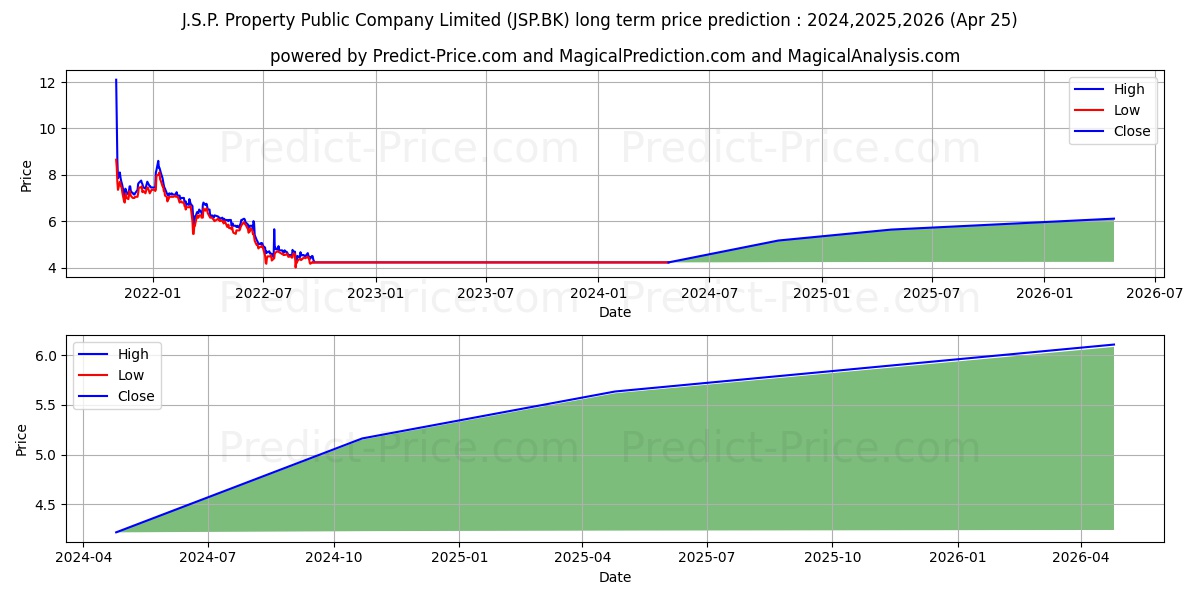 J.S.P. PROPERTY PUBLIC COMPANY  stock long term price prediction: 2024,2025,2026|JSP.BK: 5.1517