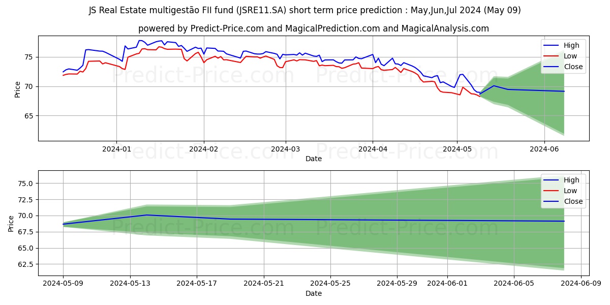 FII JS REAL CI  ER stock short term price prediction: May,Jun,Jul 2024|JSRE11.SA: 106.27