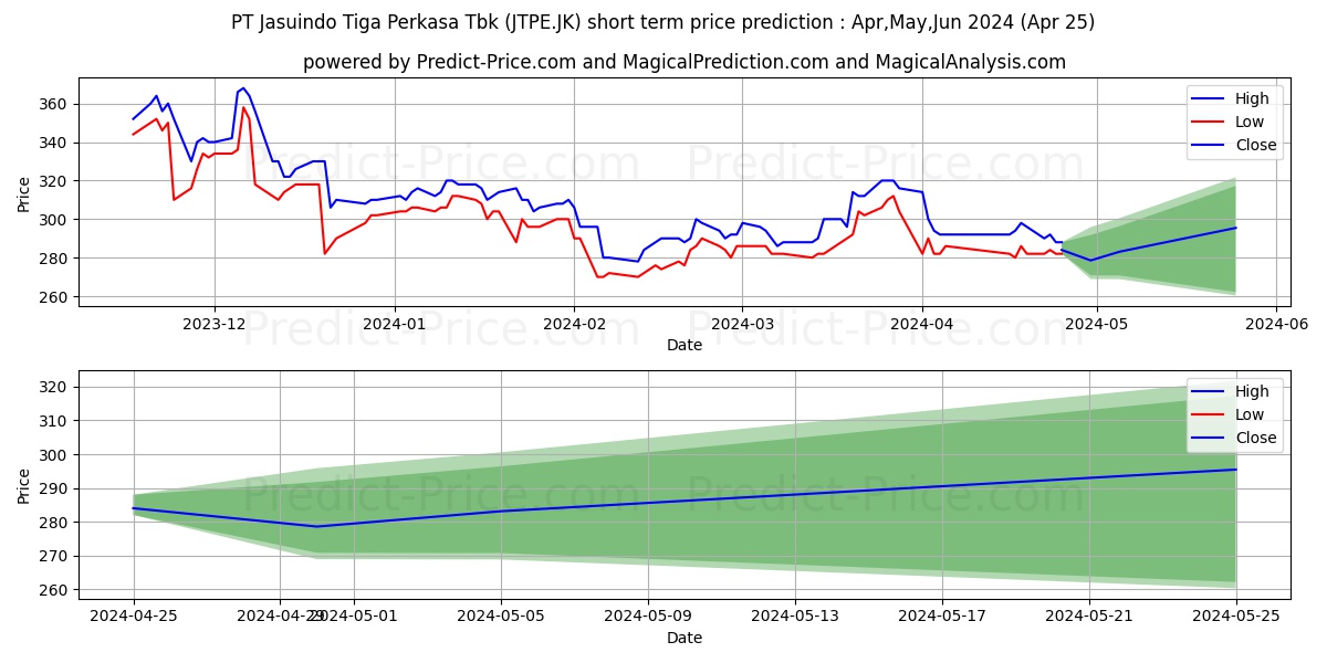 Jasuindo Tiga Perkasa Tbk. stock short term price prediction: Apr,May,Jun 2024|JTPE.JK: 440.6673536300659179687500000000000