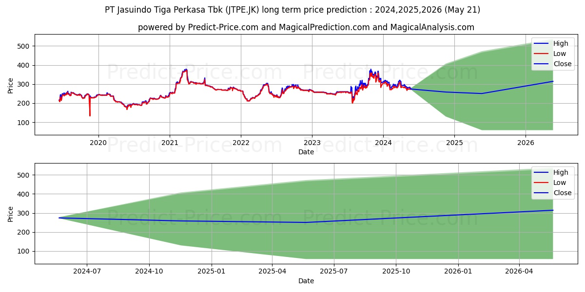 Jasuindo Tiga Perkasa Tbk. stock long term price prediction: 2024,2025,2026|JTPE.JK: 422.9139