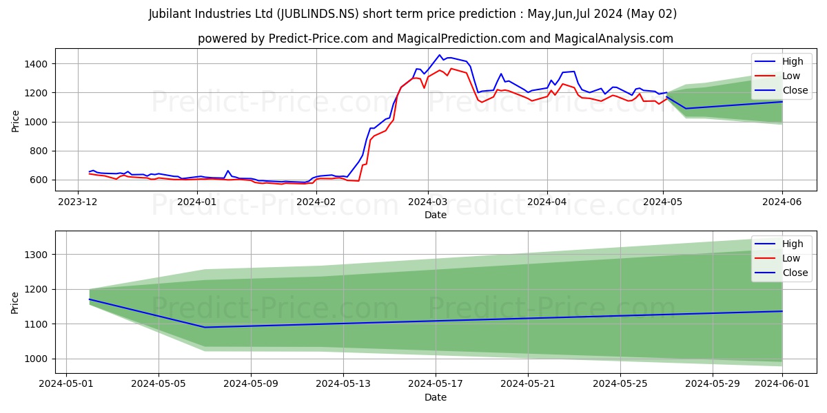 JUBILANT INDUSTRIE stock short term price prediction: Apr,May,Jun 2024|JUBLINDS.NS: 2,130.90