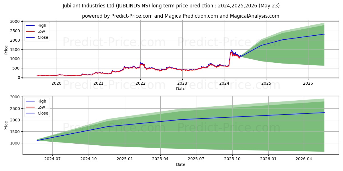 JUBILANT INDUSTRIE stock long term price prediction: 2024,2025,2026|JUBLINDS.NS: 2655.3572
