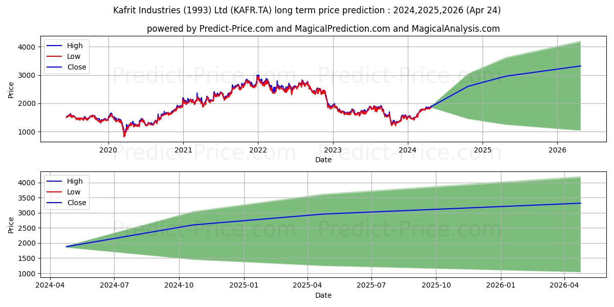 KAFRIT INDUSTRIES stock long term price prediction: 2024,2025,2026|KAFR.TA: 2837.5559