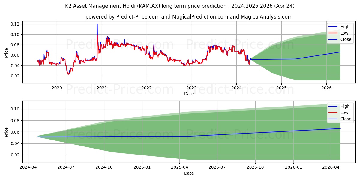 KASSET MGT FPO stock long term price prediction: 2024,2025,2026|KAM.AX: 0.0966
