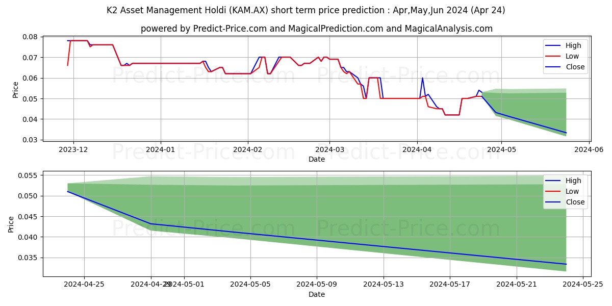 KASSET MGT FPO stock short term price prediction: May,Jun,Jul 2024|KAM.AX: 0.097