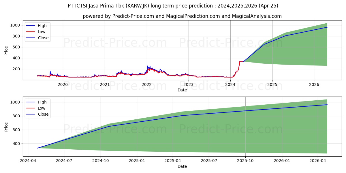 ICTSI Jasa Prima Tbk. stock long term price prediction: 2024,2025,2026|KARW.JK: 330.6837