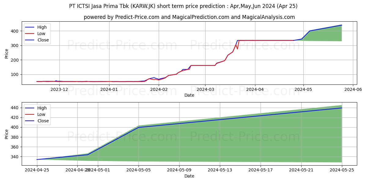 ICTSI Jasa Prima Tbk. stock short term price prediction: May,Jun,Jul 2024|KARW.JK: 330.6836813926696549970074556767941