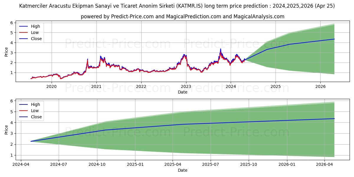 KATMERCILER EKIPMAN stock long term price prediction: 2024,2025,2026|KATMR.IS: 4.5197