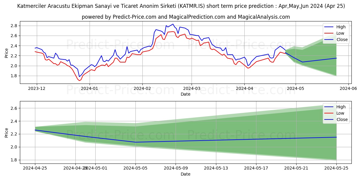 KATMERCILER EKIPMAN stock short term price prediction: May,Jun,Jul 2024|KATMR.IS: 4.52