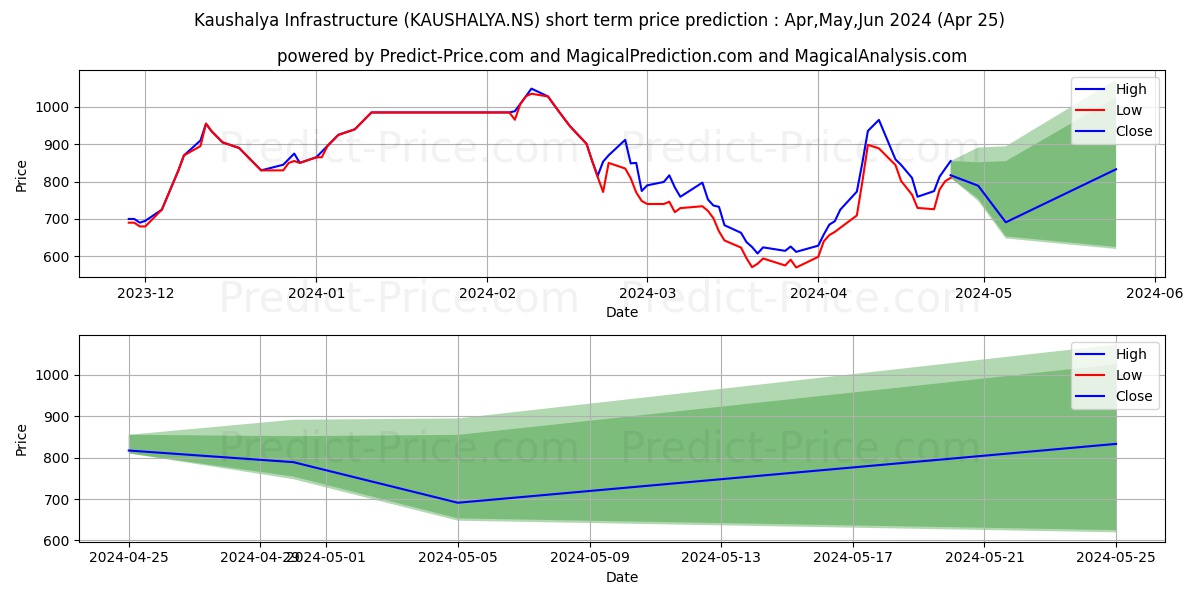 KAUSHALYA INFRASTR stock short term price prediction: Apr,May,Jun 2024|KAUSHALYA.NS: 1,397.75