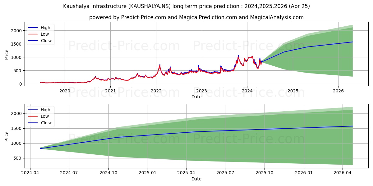 KAUSHALYA INFRASTR stock long term price prediction: 2024,2025,2026|KAUSHALYA.NS: 1409.96