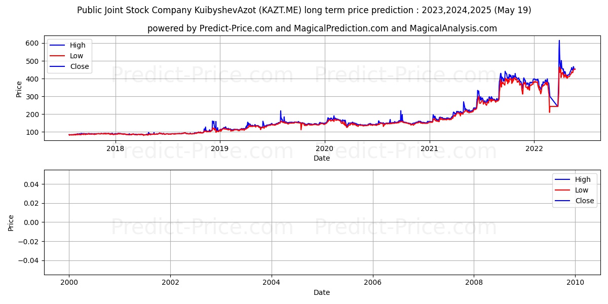 KUIBYSHEVAZOT PJSC stock long term price prediction: 2023,2024,2025|KAZT.ME: 475