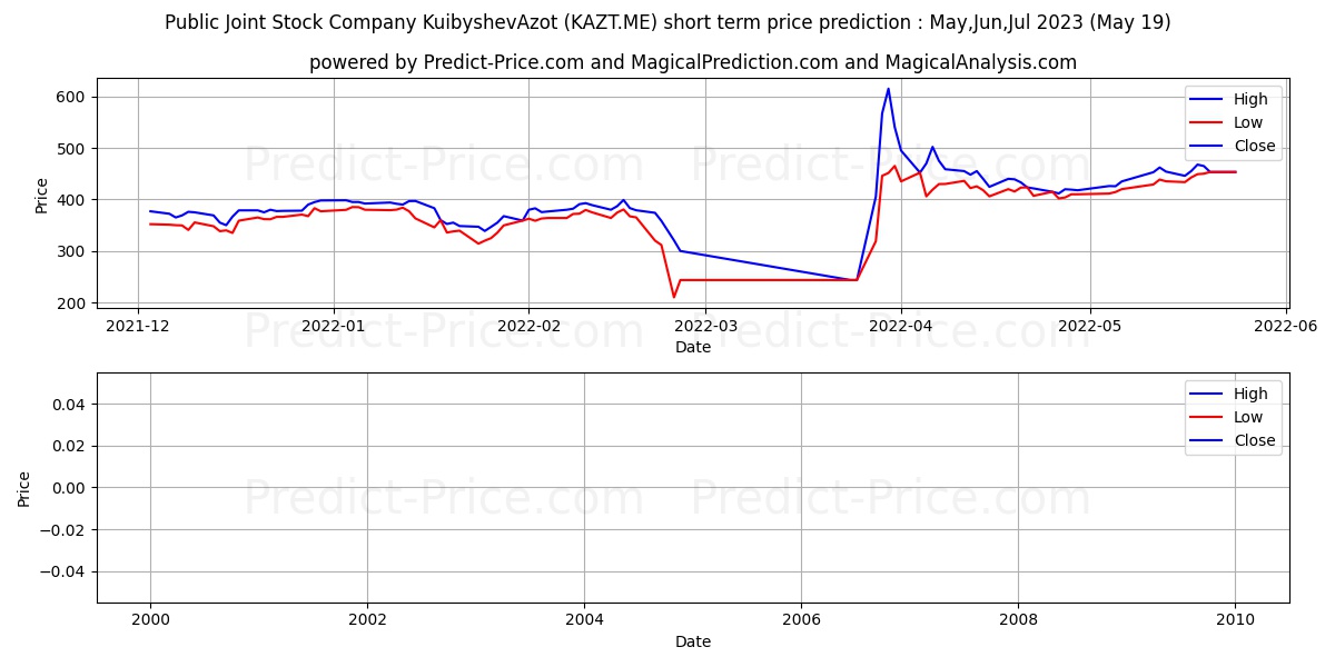 KUIBYSHEVAZOT PJSC stock short term price prediction: Jun,Jul,Aug 2023|KAZT.ME: 475.0000000000000000000000000000000