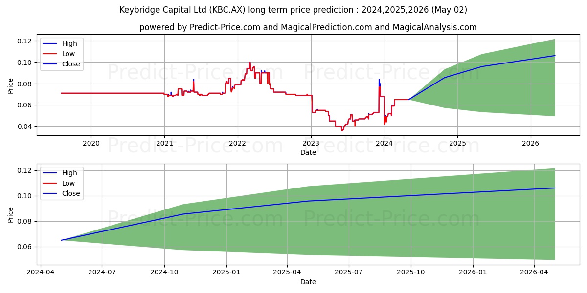 KEYBRIDGE FPO stock long term price prediction: 2024,2025,2026|KBC.AX: 0.0995