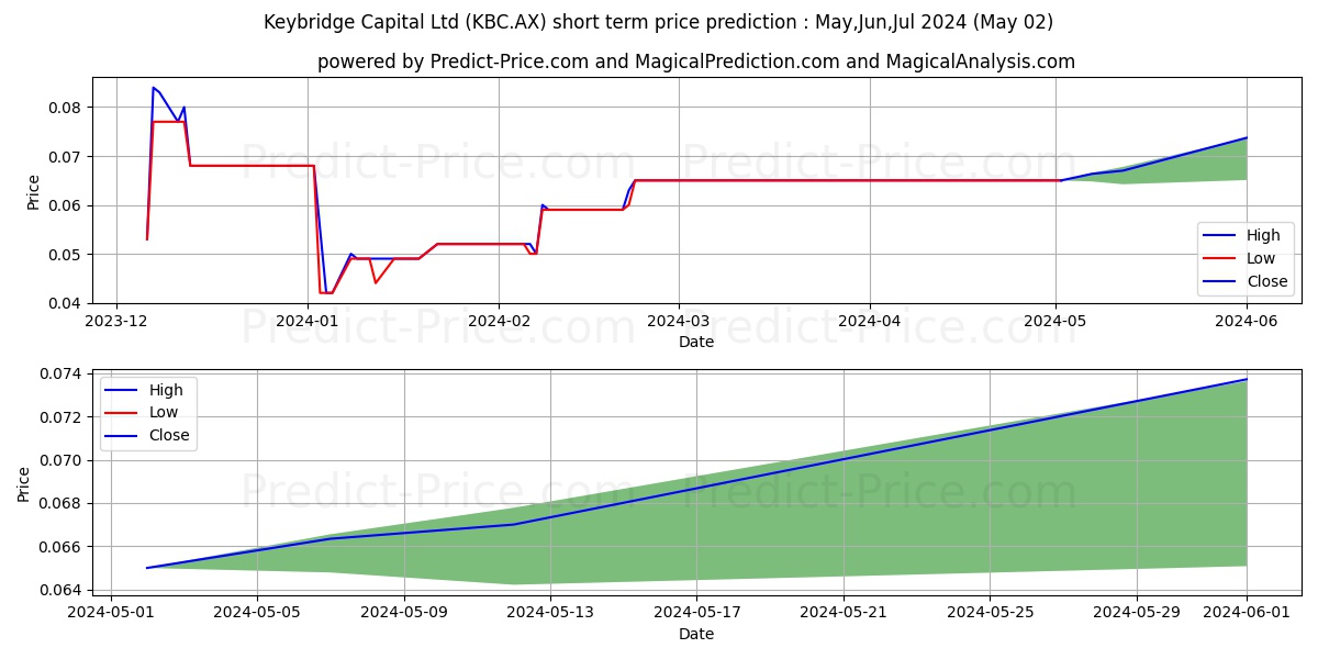 KEYBRIDGE FPO stock short term price prediction: May,Jun,Jul 2024|KBC.AX: 0.099