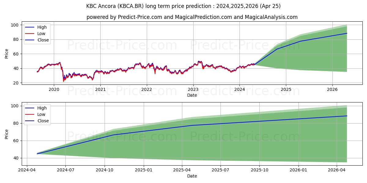 KBC ANCORA stock long term price prediction: 2024,2025,2026|KBCA.BR: 70.942