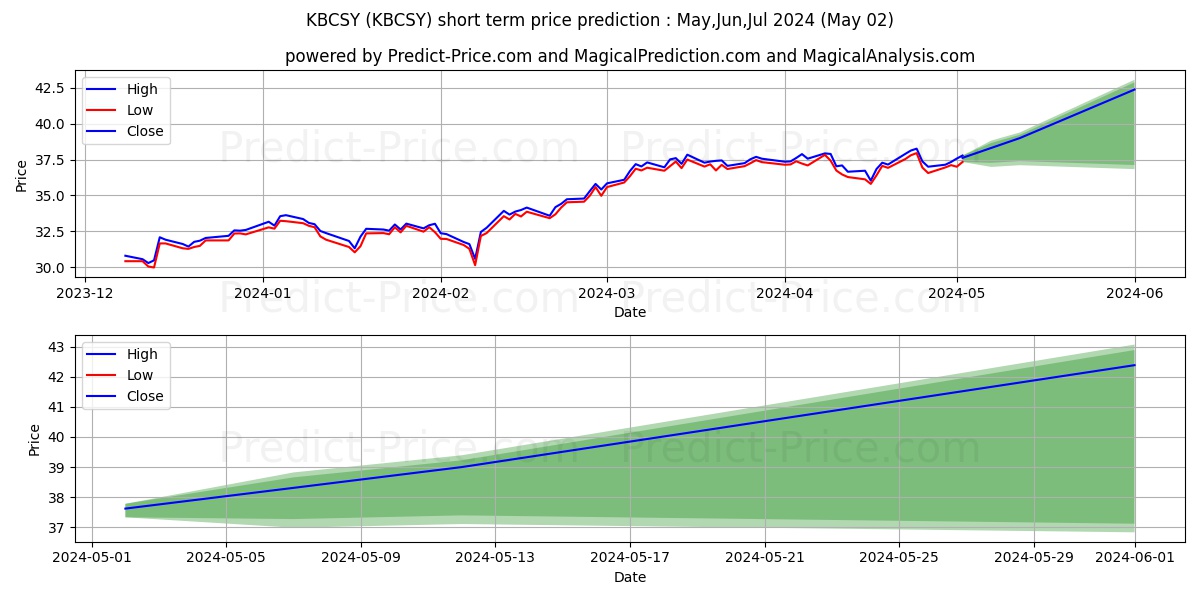 KBC GROEP NV stock short term price prediction: May,Jun,Jul 2024|KBCSY: 62.89