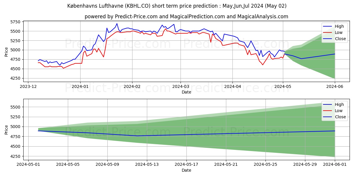 Kbenhavns Lufthavne A/S stock short term price prediction: May,Jun,Jul 2024|KBHL.CO: 7,395.5285568237304687500000000000000