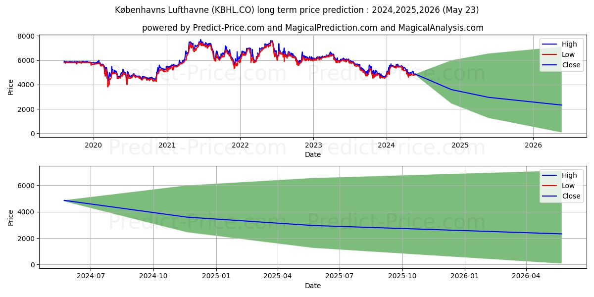 Kbenhavns Lufthavne A/S stock long term price prediction: 2024,2025,2026|KBHL.CO: 6764.1097