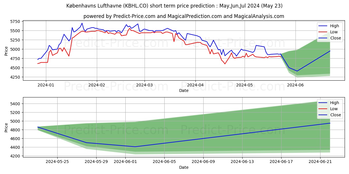 Kbenhavns Lufthavne A/S stock short term price prediction: May,Jun,Jul 2024|KBHL.CO: 6,764.1097307205200195312500000000000