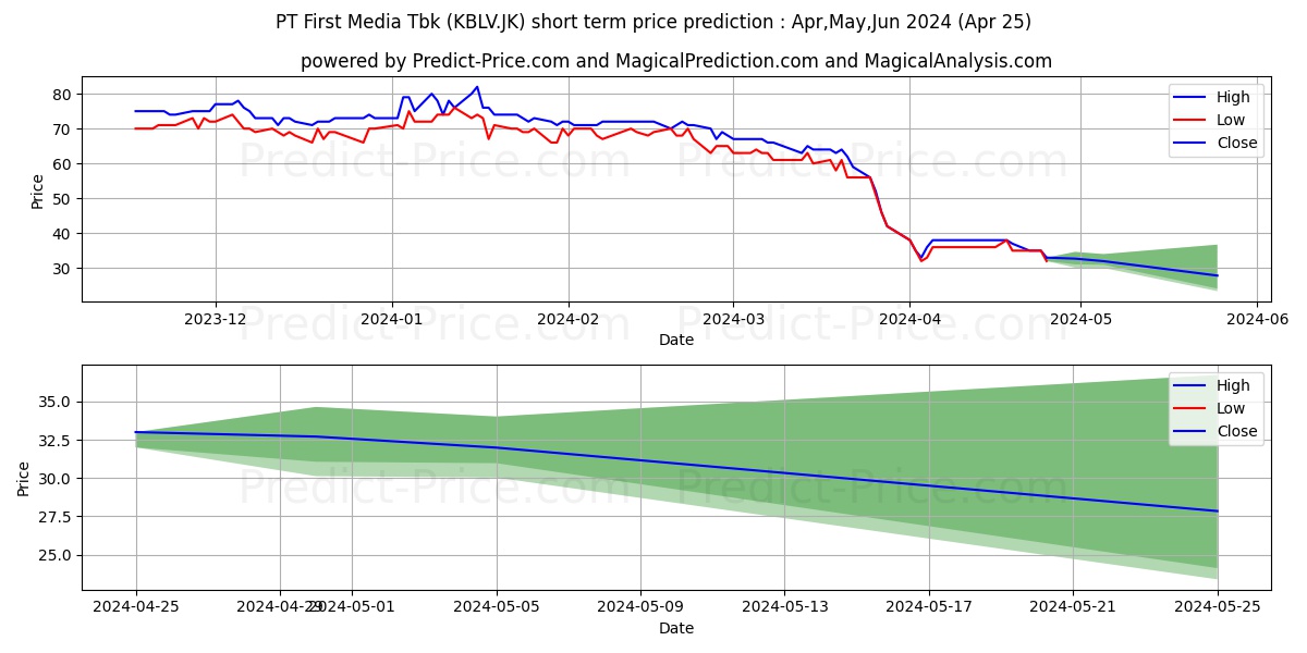 First Media Tbk. stock short term price prediction: May,Jun,Jul 2024|KBLV.JK: 72.3324281692504911234209430404007