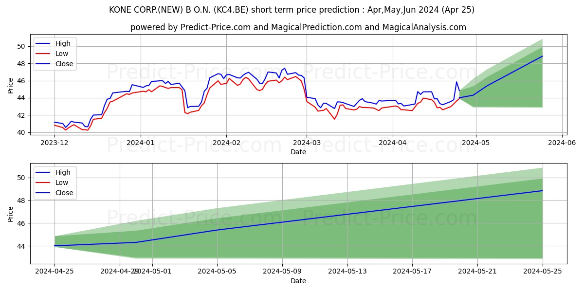 KONE OYJ  B O.N. stock short term price prediction: Apr,May,Jun 2024|KC4.BE: 63.16