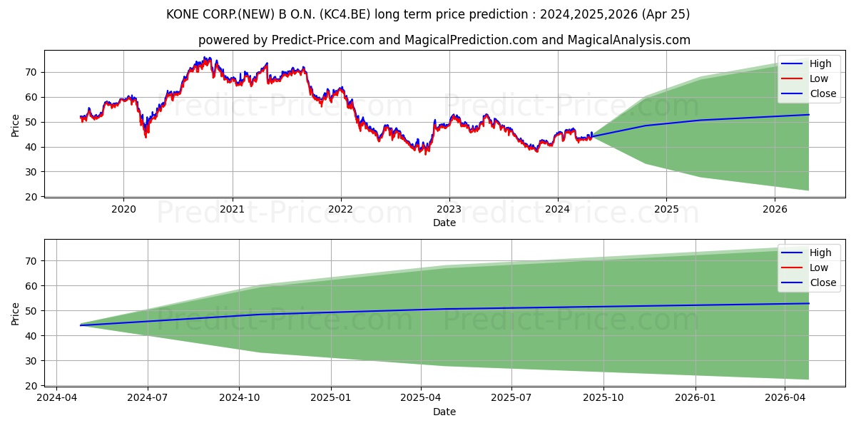 KONE OYJ  B O.N. stock long term price prediction: 2024,2025,2026|KC4.BE: 57.5932