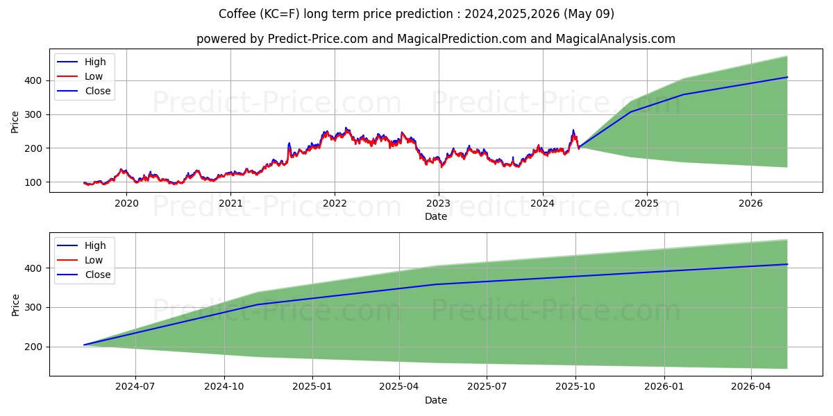 Coffee long term price prediction: 2024,2025,2026|KC=F: 337.6353$