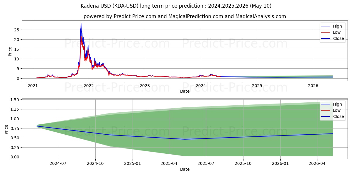 Kadena long term price prediction: 2024,2025,2026|KDA: 2.5862$