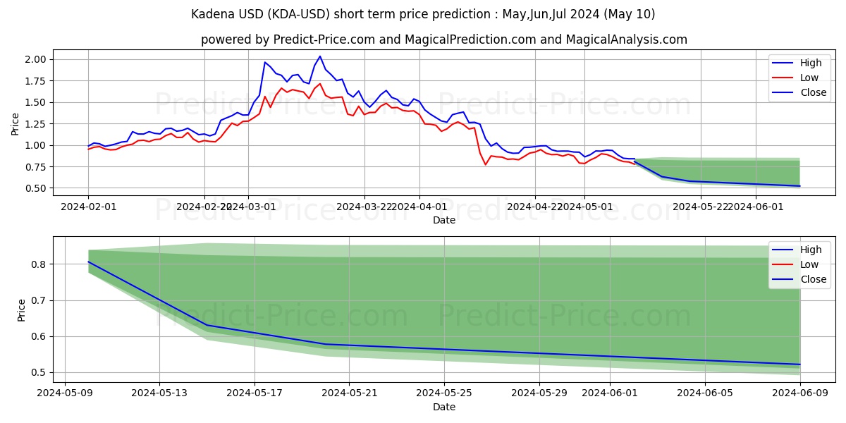 Kadena short term price prediction: May,Jun,Jul 2024|KDA: 2.59$