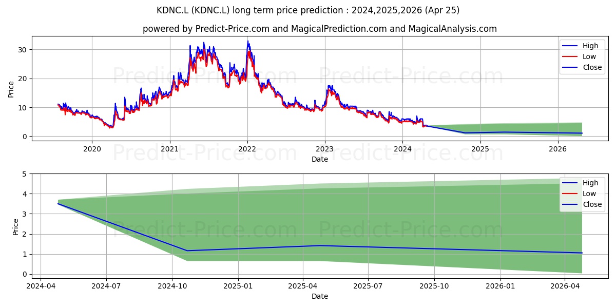 CADENCE MINERALS PLC ORD 1P stock long term price prediction: 2024,2025,2026|KDNC.L: 6.8717