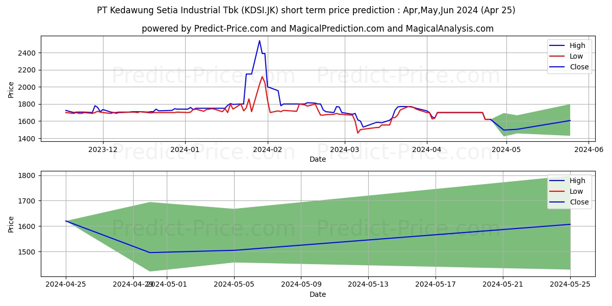 Kedawung Setia Industrial Tbk. stock short term price prediction: Apr,May,Jun 2024|KDSI.JK: 4,207.5613851547241210937500000000000