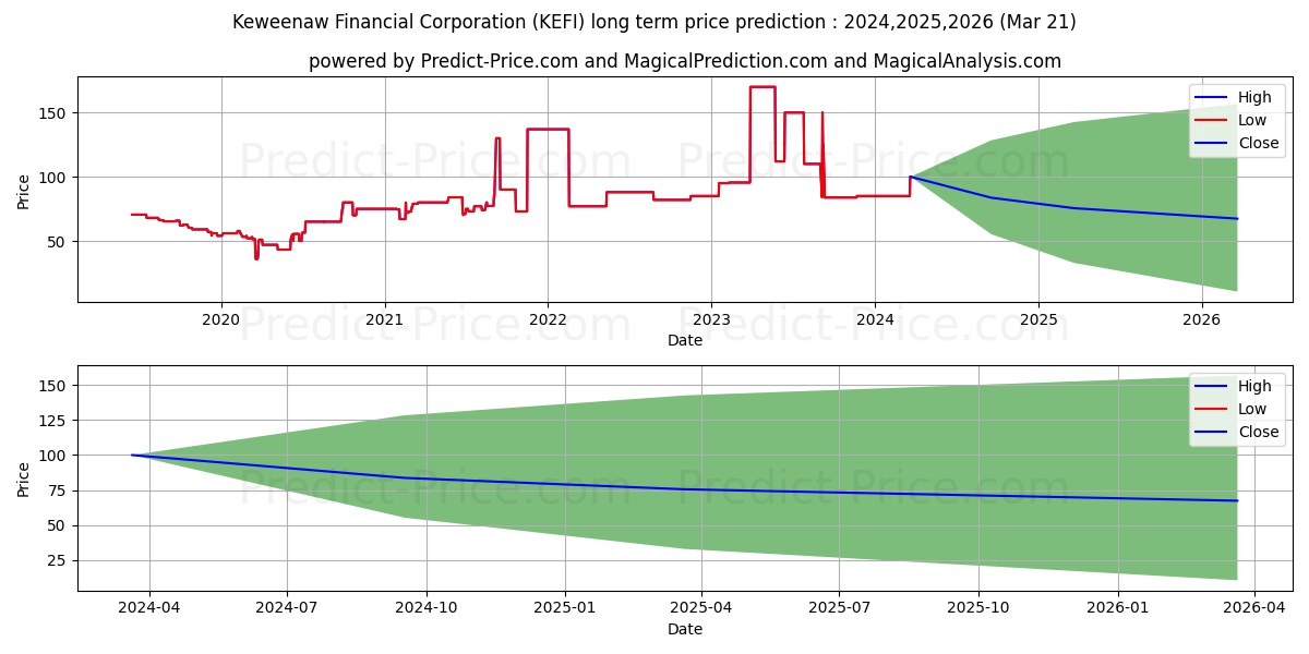 KEWEENAW FINANCIAL CORP stock long term price prediction: 2024,2025,2026|KEFI: 109.1354