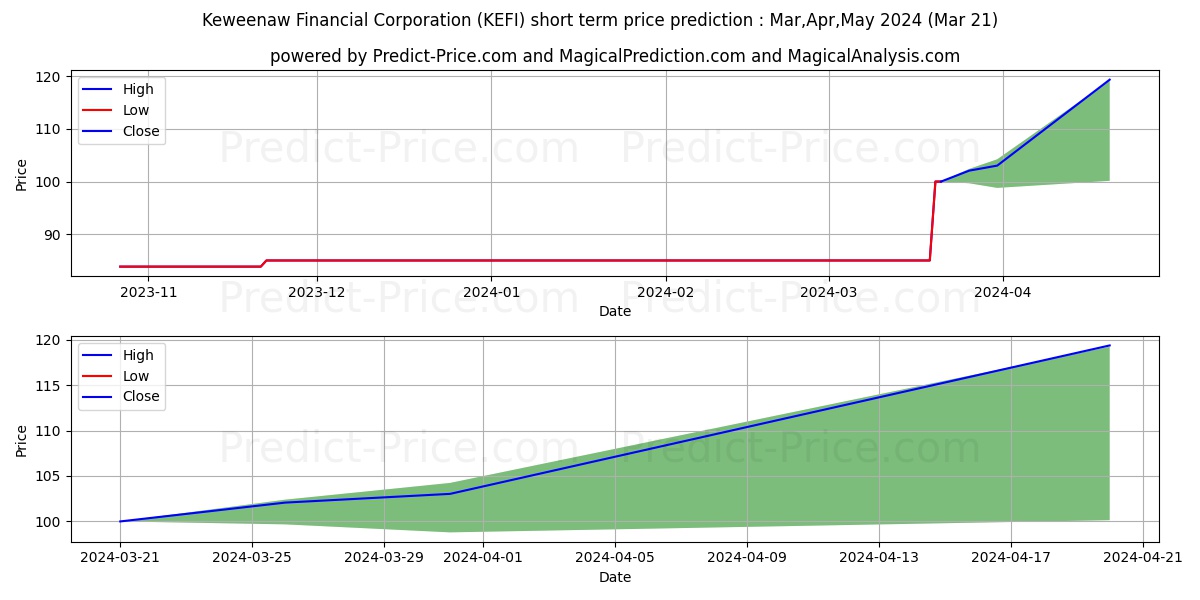 KEWEENAW FINANCIAL CORP stock short term price prediction: Apr,May,Jun 2024|KEFI: 109.1353685855865478515625000000000