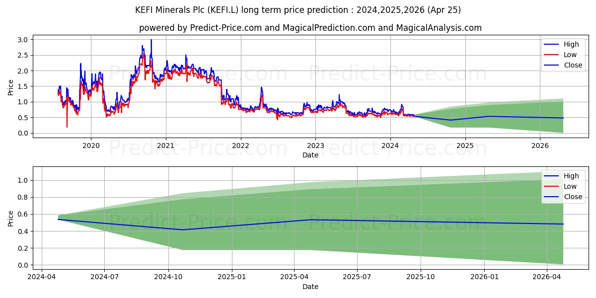 KEFI GOLD AND COPPER PLC ORD 0. stock long term price prediction: 2024,2025,2026|KEFI.L: 1.1671