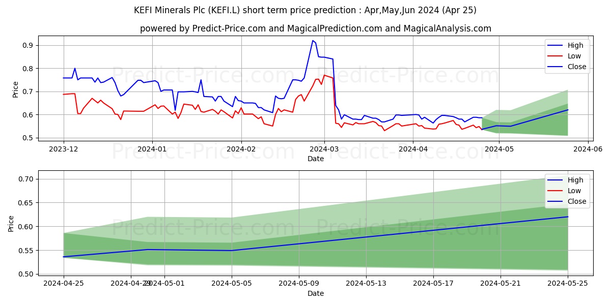KEFI GOLD AND COPPER PLC ORD 0. stock short term price prediction: Mar,Apr,May 2024|KEFI.L: 1.17