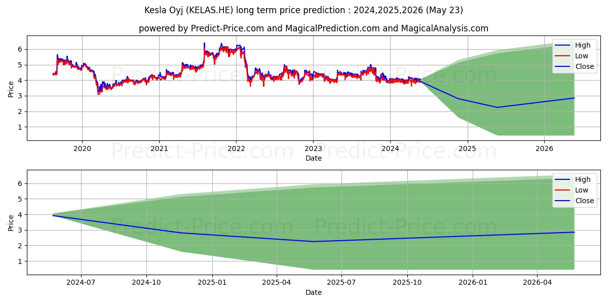 Kesla Oyj A stock long term price prediction: 2024,2025,2026|KELAS.HE: 5.015