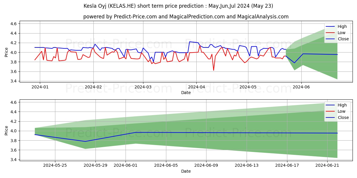 Kesla Oyj A stock short term price prediction: May,Jun,Jul 2024|KELAS.HE: 5.01