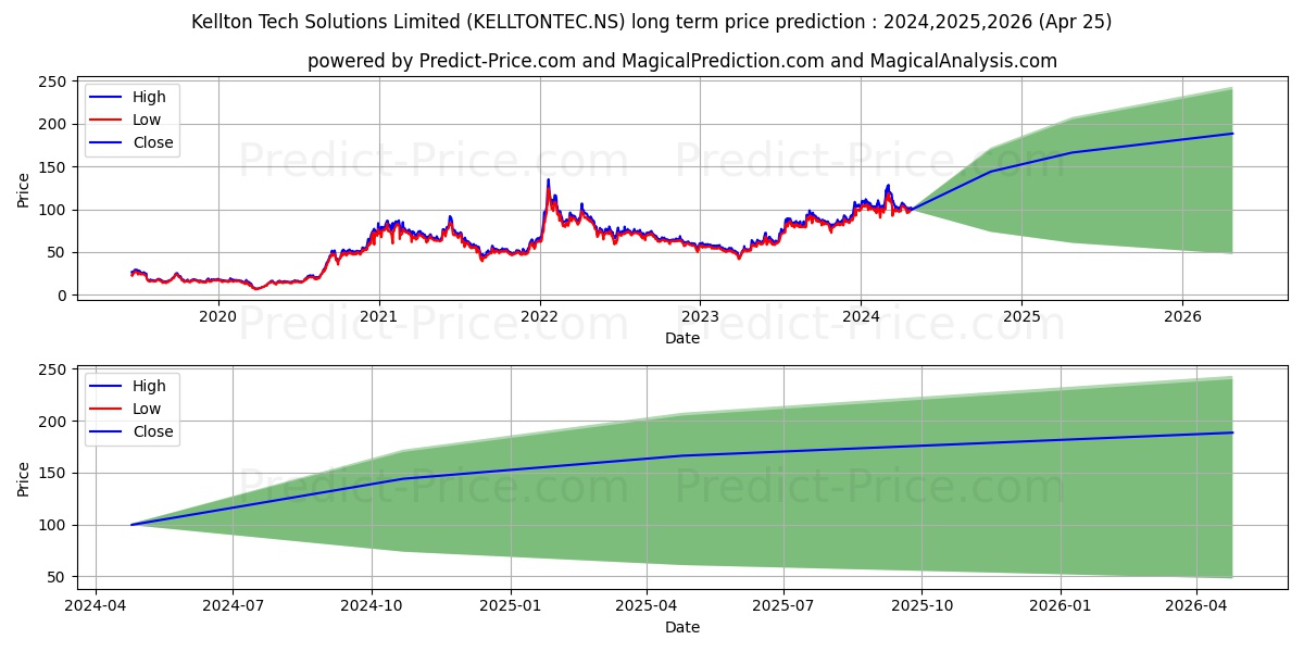 KELLTON TECH SOLU stock long term price prediction: 2024,2025,2026|KELLTONTEC.NS: 200.4048