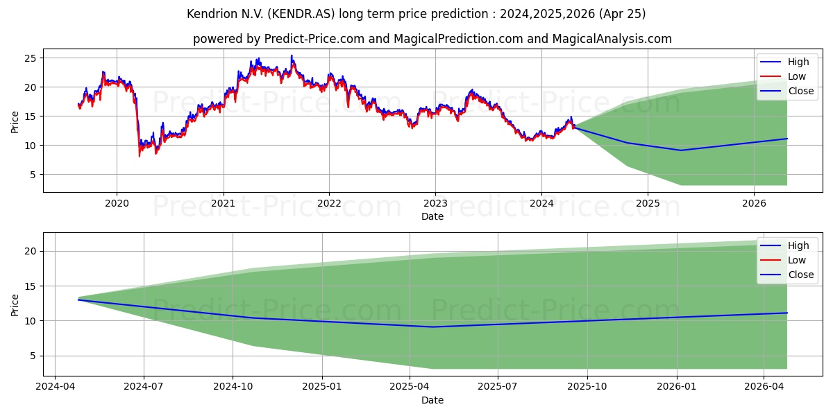 KENDRION stock long term price prediction: 2024,2025,2026|KENDR.AS: 16.9813