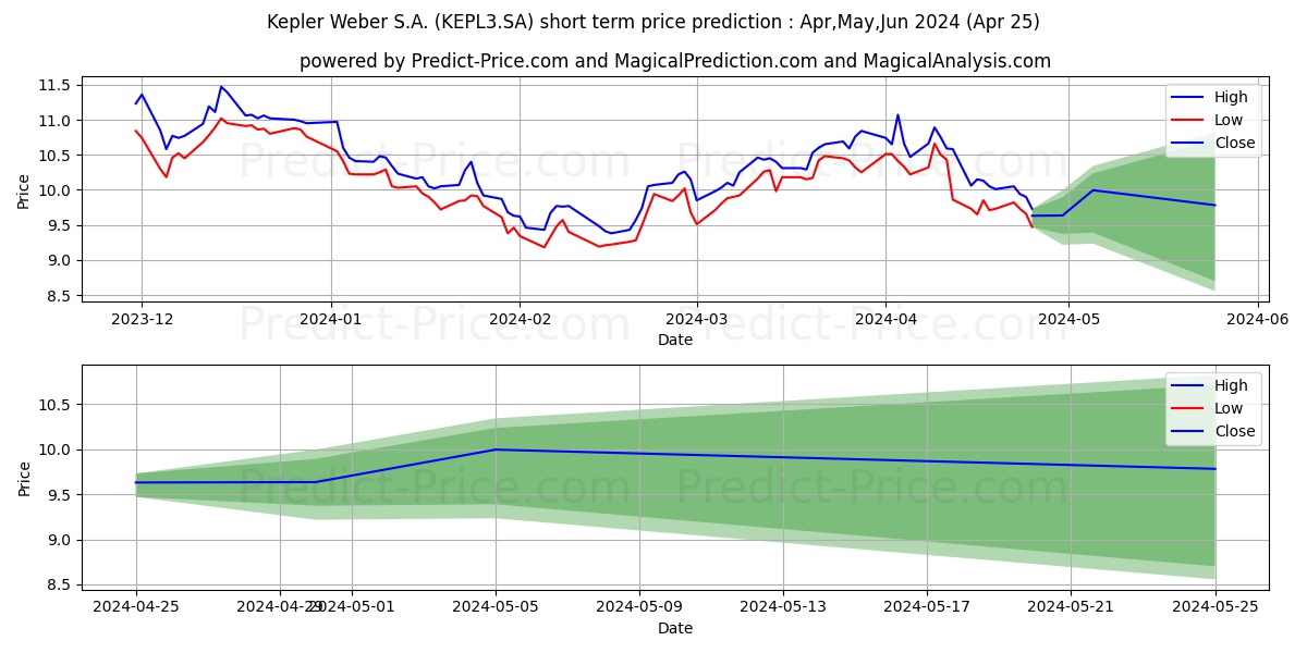 KEPLER WEBERON stock short term price prediction: Apr,May,Jun 2024|KEPL3.SA: 14.60