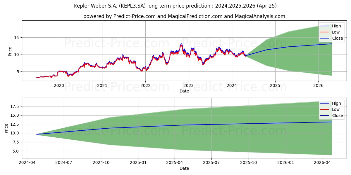 KEPLER WEBERON stock long term price prediction: 2024,2025,2026|KEPL3.SA: 15.4648
